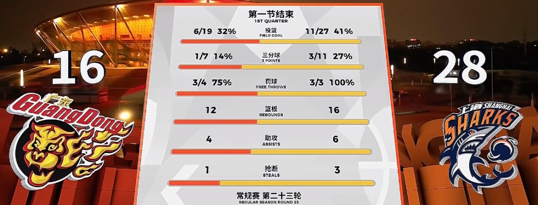 开云官网-大鲨鱼，四连胜！